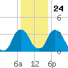 Hudson tide chart for Monday, January 24, 2022