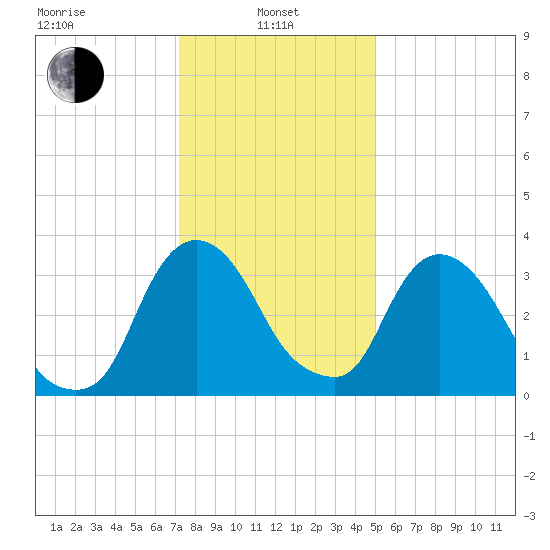 Hudson tide chart for Tuesday, January 25, 2022