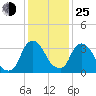 Hudson tide chart for Tuesday, January 25, 2022