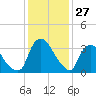 Hudson tide chart for Thursday, January 27, 2022