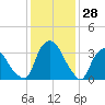 Hudson tide chart for Friday, January 28, 2022