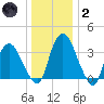 Hudson tide chart for Sunday, January 2, 2022