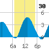 Hudson tide chart for Sunday, January 30, 2022