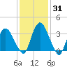 Hudson tide chart for Monday, January 31, 2022
