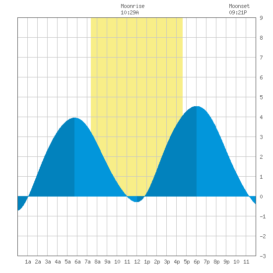Hudson tide chart for Thursday, January 6, 2022