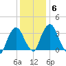 Hudson tide chart for Thursday, January 6, 2022