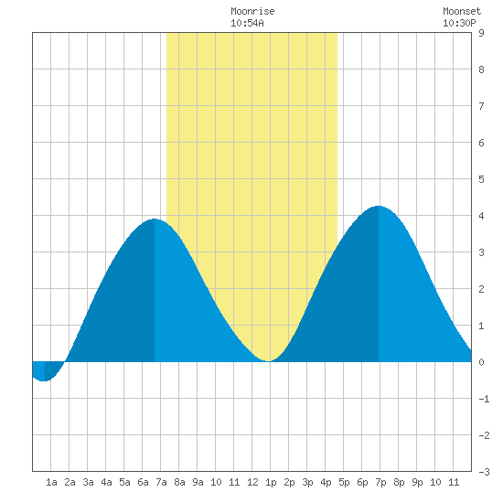 Hudson tide chart for Friday, January 7, 2022