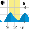 Hudson tide chart for Sunday, January 9, 2022
