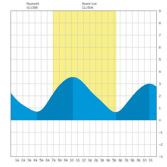 Hudson tide chart for Thursday, February 10, 2022