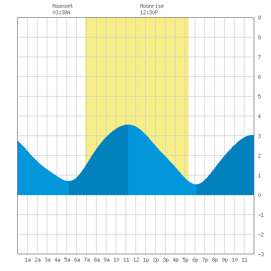 Hudson tide chart for Friday, February 11, 2022