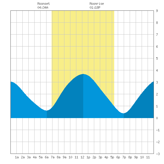 Hudson tide chart for Saturday, February 12, 2022