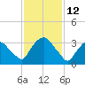 Hudson tide chart for Saturday, February 12, 2022