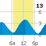 Hudson tide chart for Sunday, February 13, 2022