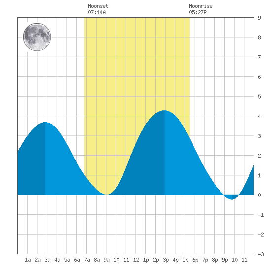 Hudson tide chart for Wednesday, February 16, 2022