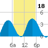 Hudson tide chart for Friday, February 18, 2022