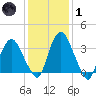 Hudson tide chart for Tuesday, February 1, 2022