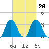 Hudson tide chart for Sunday, February 20, 2022