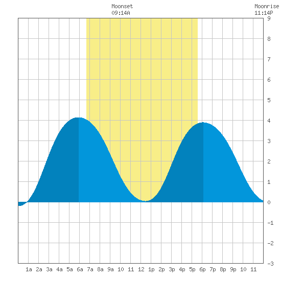 Hudson tide chart for Monday, February 21, 2022