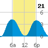 Hudson tide chart for Monday, February 21, 2022