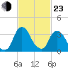 Hudson tide chart for Wednesday, February 23, 2022