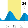 Hudson tide chart for Thursday, February 24, 2022