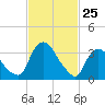 Hudson tide chart for Friday, February 25, 2022