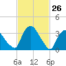Hudson tide chart for Saturday, February 26, 2022
