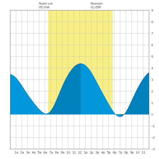 Hudson tide chart for Sunday, February 27, 2022
