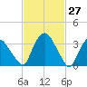 Hudson tide chart for Sunday, February 27, 2022