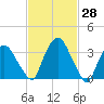 Hudson tide chart for Monday, February 28, 2022