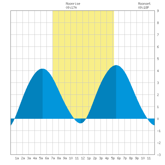 Hudson tide chart for Friday, February 4, 2022
