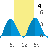 Hudson tide chart for Friday, February 4, 2022