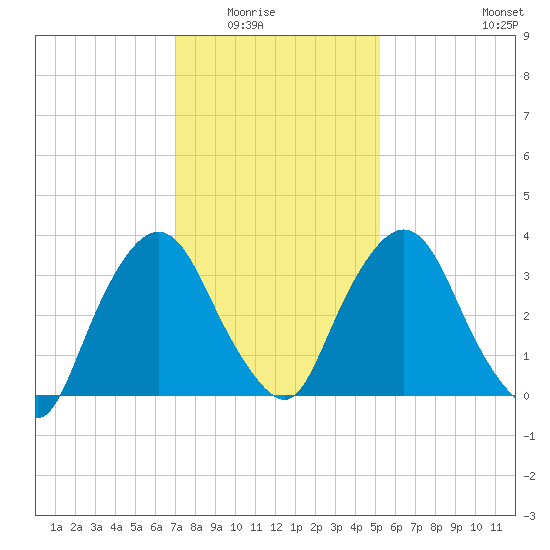 Hudson tide chart for Saturday, February 5, 2022
