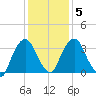 Hudson tide chart for Saturday, February 5, 2022