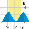 Hudson tide chart for Sunday, February 6, 2022