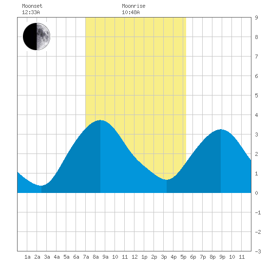 Hudson tide chart for Tuesday, February 8, 2022