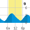 Hudson tide chart for Wednesday, February 9, 2022