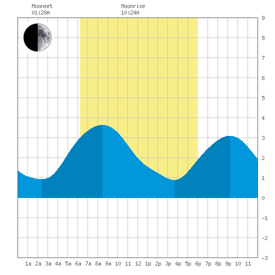 Hudson tide chart for Thursday, March 10, 2022
