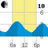Hudson tide chart for Thursday, March 10, 2022