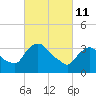 Hudson tide chart for Friday, March 11, 2022