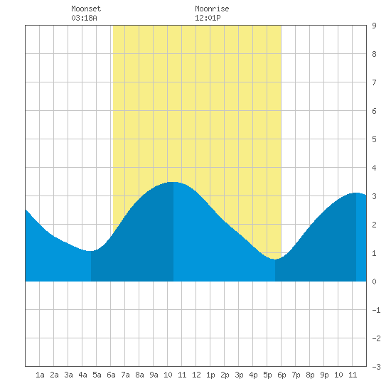 Hudson tide chart for Saturday, March 12, 2022