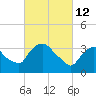 Hudson tide chart for Saturday, March 12, 2022