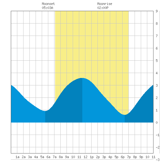 Hudson tide chart for Sunday, March 13, 2022