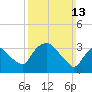 Hudson tide chart for Sunday, March 13, 2022