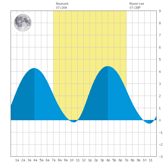 Hudson tide chart for Friday, March 18, 2022