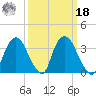 Hudson tide chart for Friday, March 18, 2022