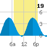 Hudson tide chart for Saturday, March 19, 2022