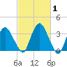 Hudson tide chart for Tuesday, March 1, 2022
