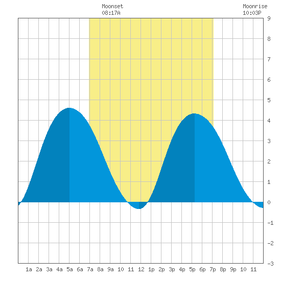 Hudson tide chart for Sunday, March 20, 2022