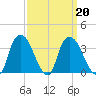 Hudson tide chart for Sunday, March 20, 2022